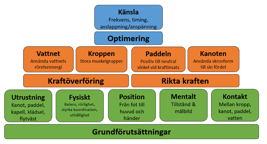 Teknikpyramiden bestående av:
Grundförutsättningar [utrustning,fysiskt,position,mentalt,kontakt]
Kraftöverföring [Vattnet, Kroppen]
Rikta Kraften [Paddeln,Kanoten] 
Optimering [känsla]