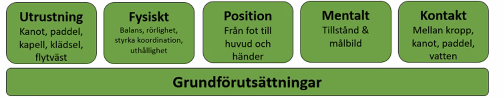 Grundförutsättningar från tekinkpyramiden ovan.