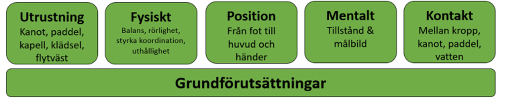 Grundförutsättningar från tekinkpyramiden ovan.